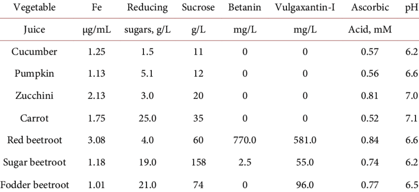 Calorie content Mangold. Chemical composition and nutritional value.