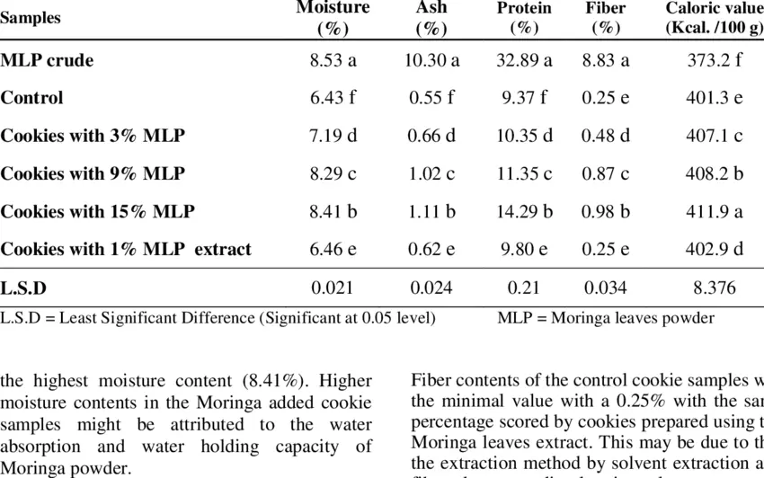 Calorie Melange. Chemical composition and nutritional value.