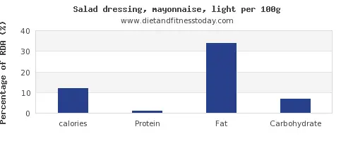 Calorie content Mayonnaise, 19% fat, salt-free, low-calorie or dietary. Chemical composition and nutritional value.