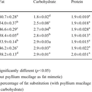 Calorie content Mayonnaise, 78% fat, no cholesterol. Chemical composition and nutritional value.