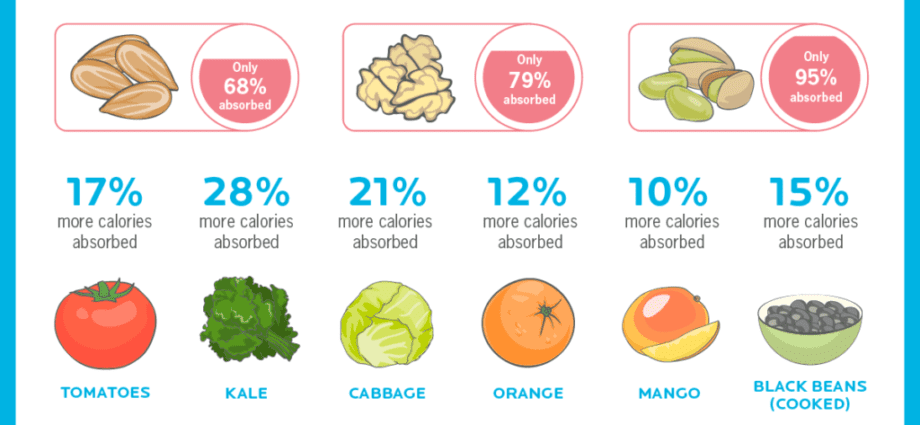 Calorie content Mistake. Chemical composition and nutritional value.