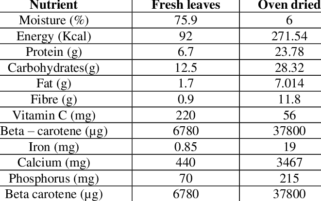 Calorie contentus Moringa oilseed, folia, rudis. Chemical compositionem et nutritional valorem.