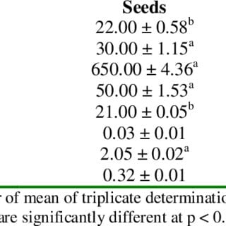 Calorie content of Annona net (cream apple, &#8220;bull heart&#8221;). Chemical composition and nutritional value.