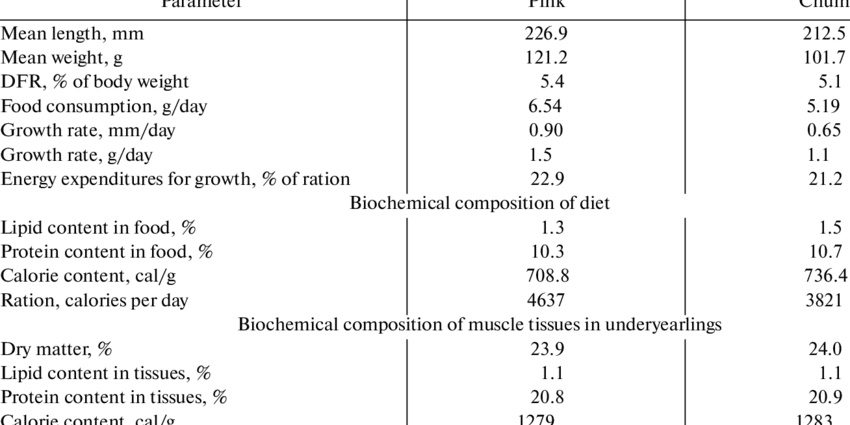 Calorie content of Chum. Chemical composition and nutritional value.