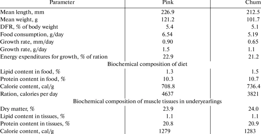 Calorie content of Chum. Chemical composition and nutritional value.