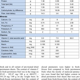 Kalorie-inhoud van Persimmon. Chemiese samestelling en voedingswaarde.