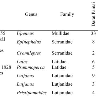 Calorie content of Pristipom. Chemical composition and nutritional value.