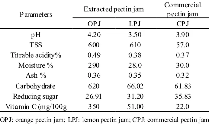 Calorie content Orange jam. Chemical composition and nutritional value.