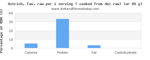 Calorie content Ostrich, outer part of fillet. Chemical composition and nutritional value.