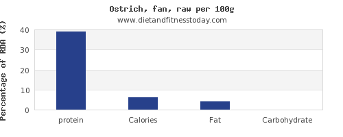 Calorie content Ostrich, outer thigh. Chemical composition and nutritional value.