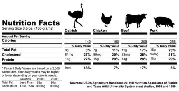 Calorie content Ostrich, tenderloin. Chemical composition and nutritional value.