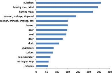 Calorie content Pacific herring roe, dry. Chemical composition and nutritional value.