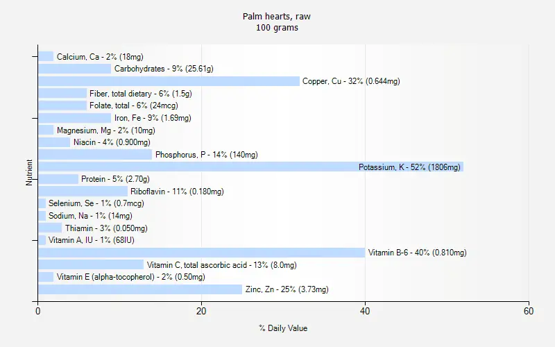 Calorie content Palm heartwood, raw. Chemical composition and nutritional value.