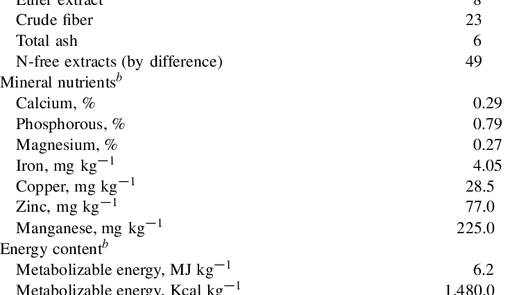 Kandungan kalori kernel sawit. Komposisi kimiawi dan nilai gizi.