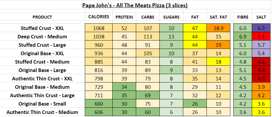 Calorie-inhoud PAPA JOHN'S, "Pepperoni Pizza" -pizza op de originele korst, 14 inch. Chemische samenstelling en voedingswaarde.