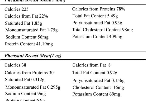 Pheasant calorie contentus, pectus, non escam. Chemical compositionem et nutritional valorem.