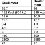 Poultry calories and nutrients