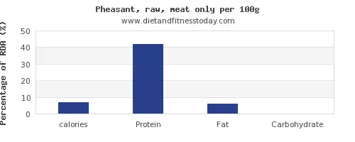 Calorie content Pheasant, chicken legs, only meat. Chemical composition and nutritional value.