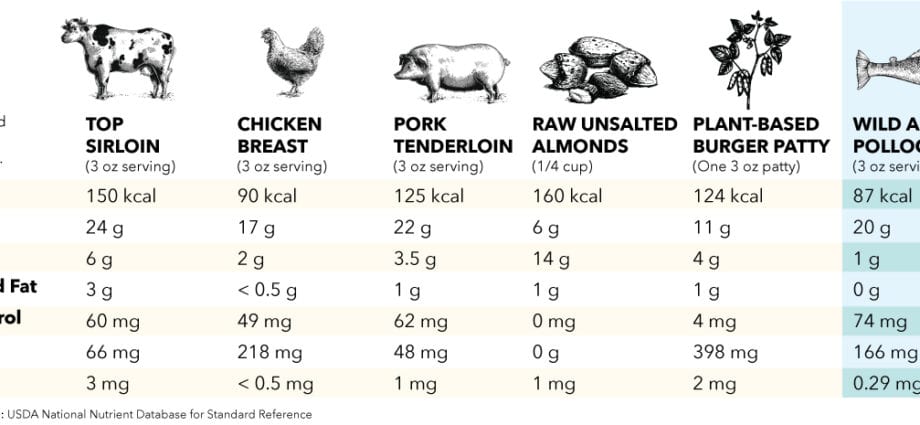 Calorie content Pollock, Alaska. Chemical composition and nutritional value.