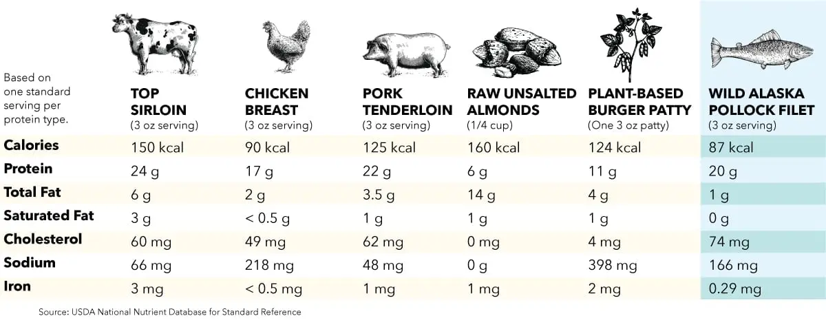 Calorie content Pollock, Alaska. Chemical composition and nutritional value.