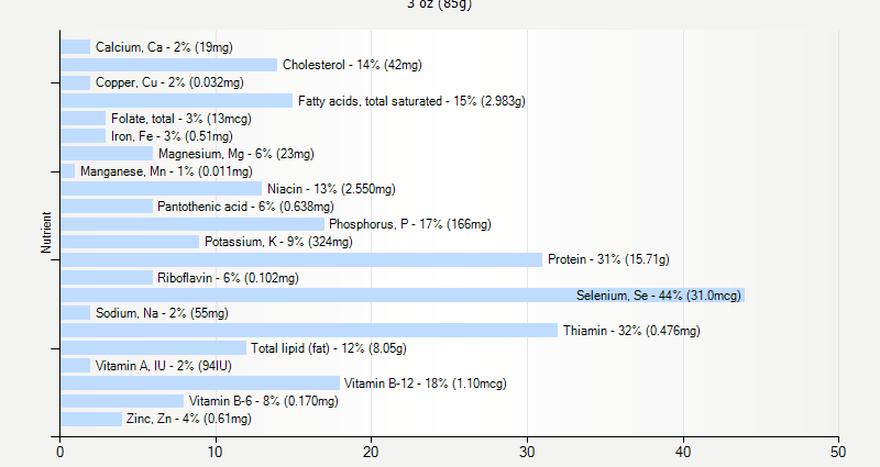 Calorie content Pompano Florida, raw. Chemical composition and nutritional value.