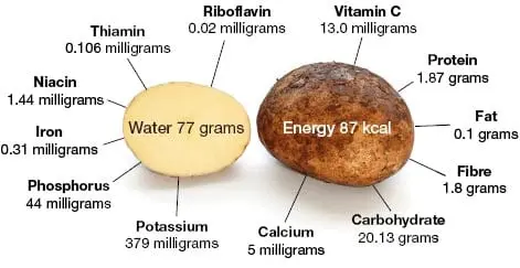 Calorie content Potato peel, raw. Chemical composition and nutritional value.