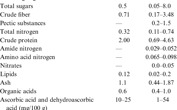 Calorie Content Potatoes Chemical Composition And Nutritional Value Healthy Food Near Me 2168