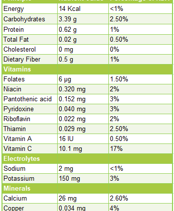 Contenuto calorico Zucca di zucca (zucca bottiglia, zucchine vietnamite), bollita, con sale. Composizione chimica e valore nutritivo.