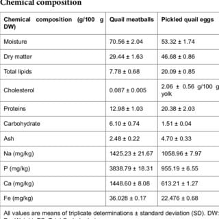 Calorie content Quail egg. Chemical composition and nutritional value.