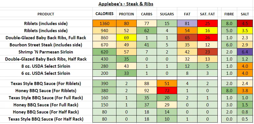 Calorie content Restaurant, APPLEBEE&#8217;S, chicken sticks, children&#8217;s menu. Chemical composition and nutritional value.