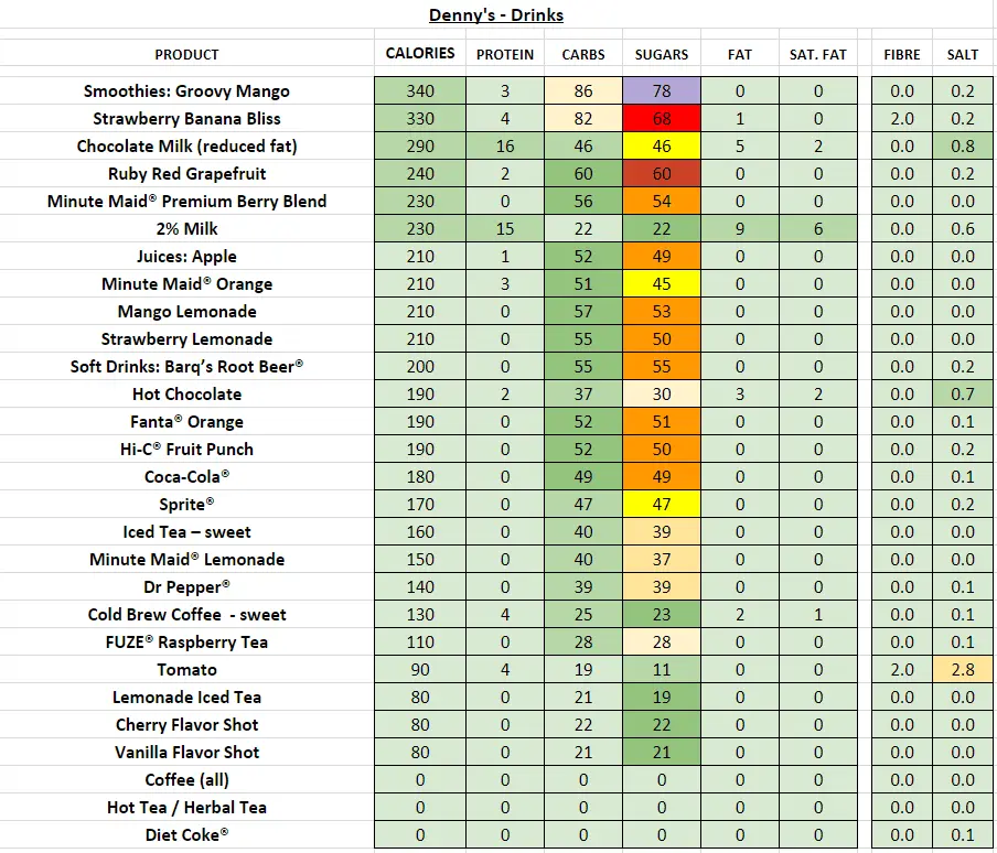 Calorie content Restaurant, DENNY&#8217;S, macaroni and cheese, children&#8217;s menu. Chemical composition and nutritional value.