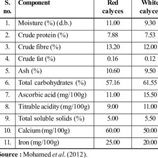 Calorie content Rosella, raw. Chemical composition and nutritional value.