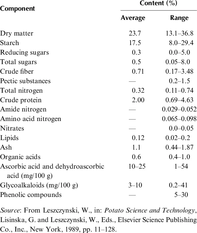 Calorie content Russet potatoes. Chemical composition and nutritional value.