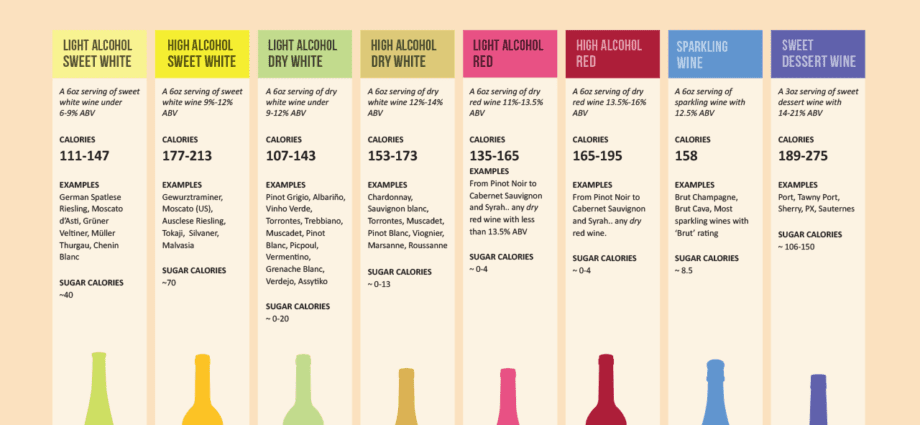 Calorie content Semi-dessert wines. Chemical composition and nutritional value.