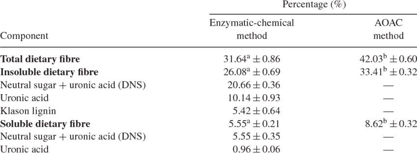 Calorie content Sesame. Chemical composition and nutritional value.