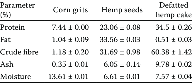 Calorie content Sesame grits. Chemical composition and nutritional value.