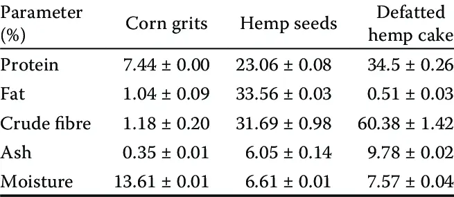 Calorie content Sesame grits. Chemical composition and nutritional value.