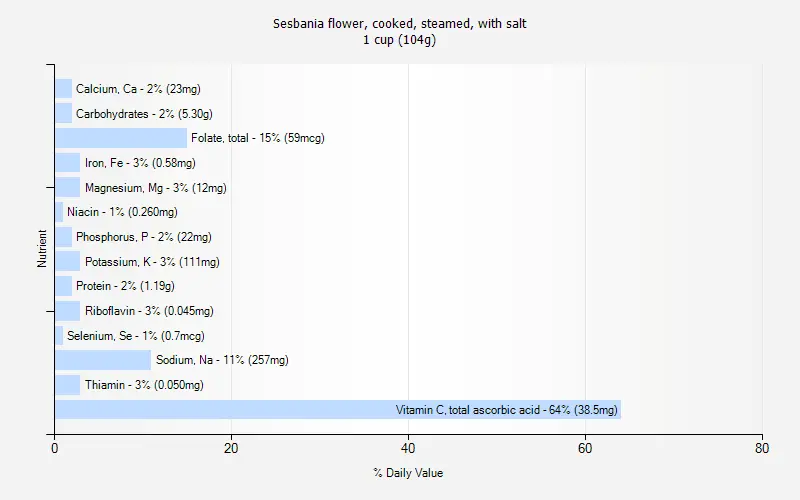 Calorie content Sesbania, flowers, steamed without salt. Chemical composition and nutritional value.