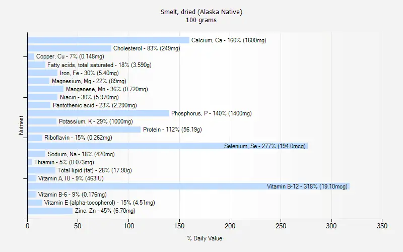 Calorie content Smelt, dried, (Alaska). Chemical composition and nutritional value.