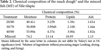 Calorie content Snack, fish. Chemical composition and nutritional value.