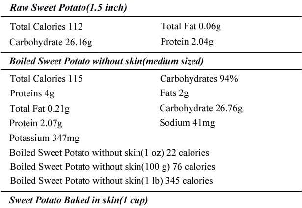 Calorie content Sweet potatoes, sweet potatoes. Chemical composition and nutritional value.