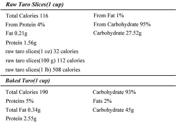 Calorie content Taro (taro), raw. Chemical composition and nutritional value.