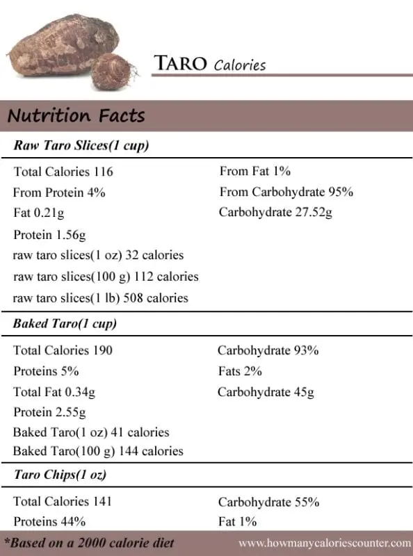 Calorie content Taro (taro), steamed leaves, no salt. Chemical composition and nutritional value.