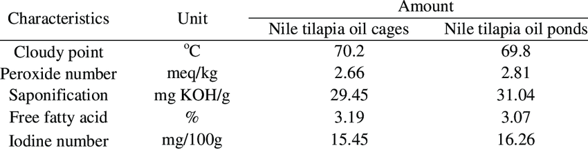 Calorie content Tilapia. Chemical composition and nutritional value ...