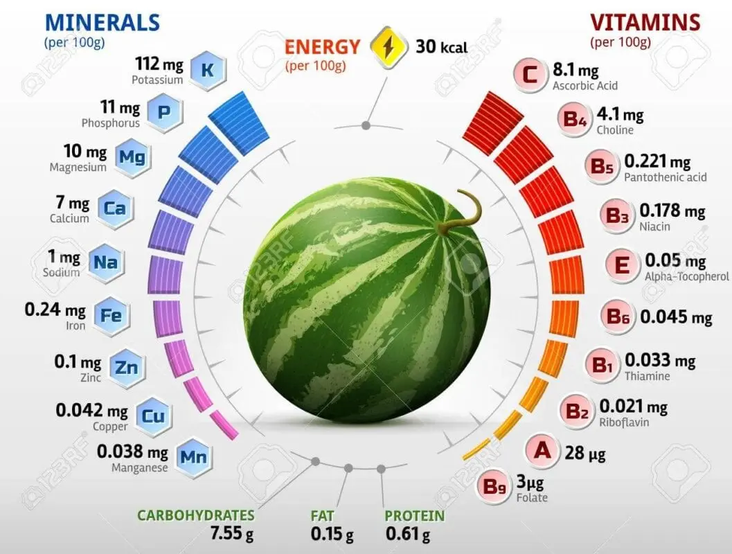 Calorie content Watermelon, raw. Chemical composition and nutritional value.