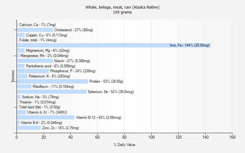 Calorie content Whale, beluga, raw fin (Alaska). Chemical composition and nutritional value.