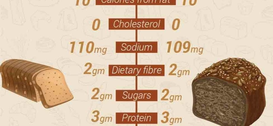 Calorie content Wheat grain bread (premium flour and crushed grain). Chemical composition and nutritional value.