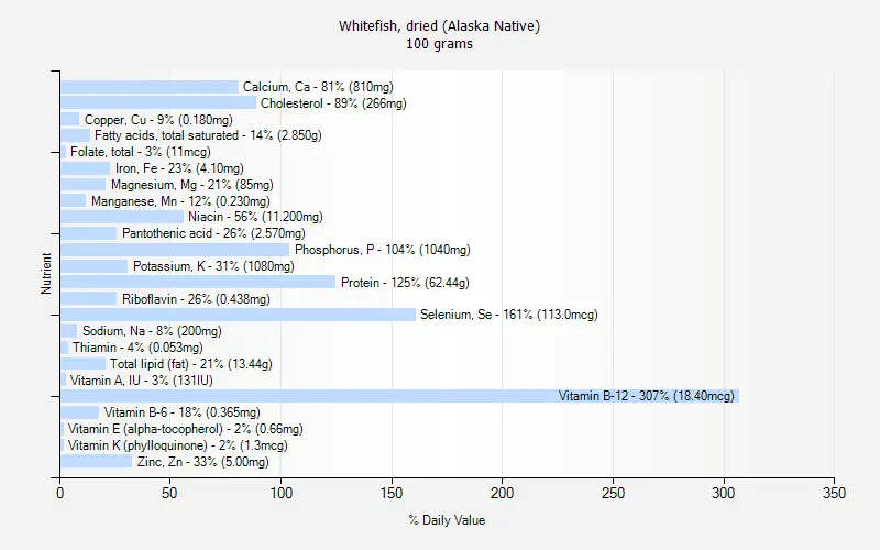 Calorie content Whitefish, dried, (Alaska). Chemical composition and nutritional value.