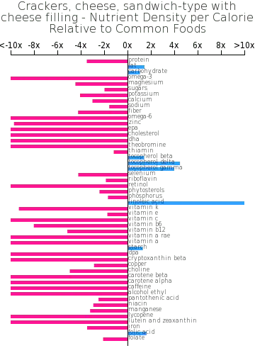 Calorie Crackers, cheese, sandwich type, with cheese filling. Chemical composition and nutritional value.