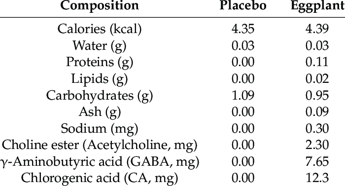 Calorie Eggplant. Chemical composition and nutritional value.